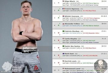 Александр Волков поднялся на 4 позицию лучших тяжеловесов мира